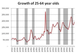 Growth of 25-64 Years